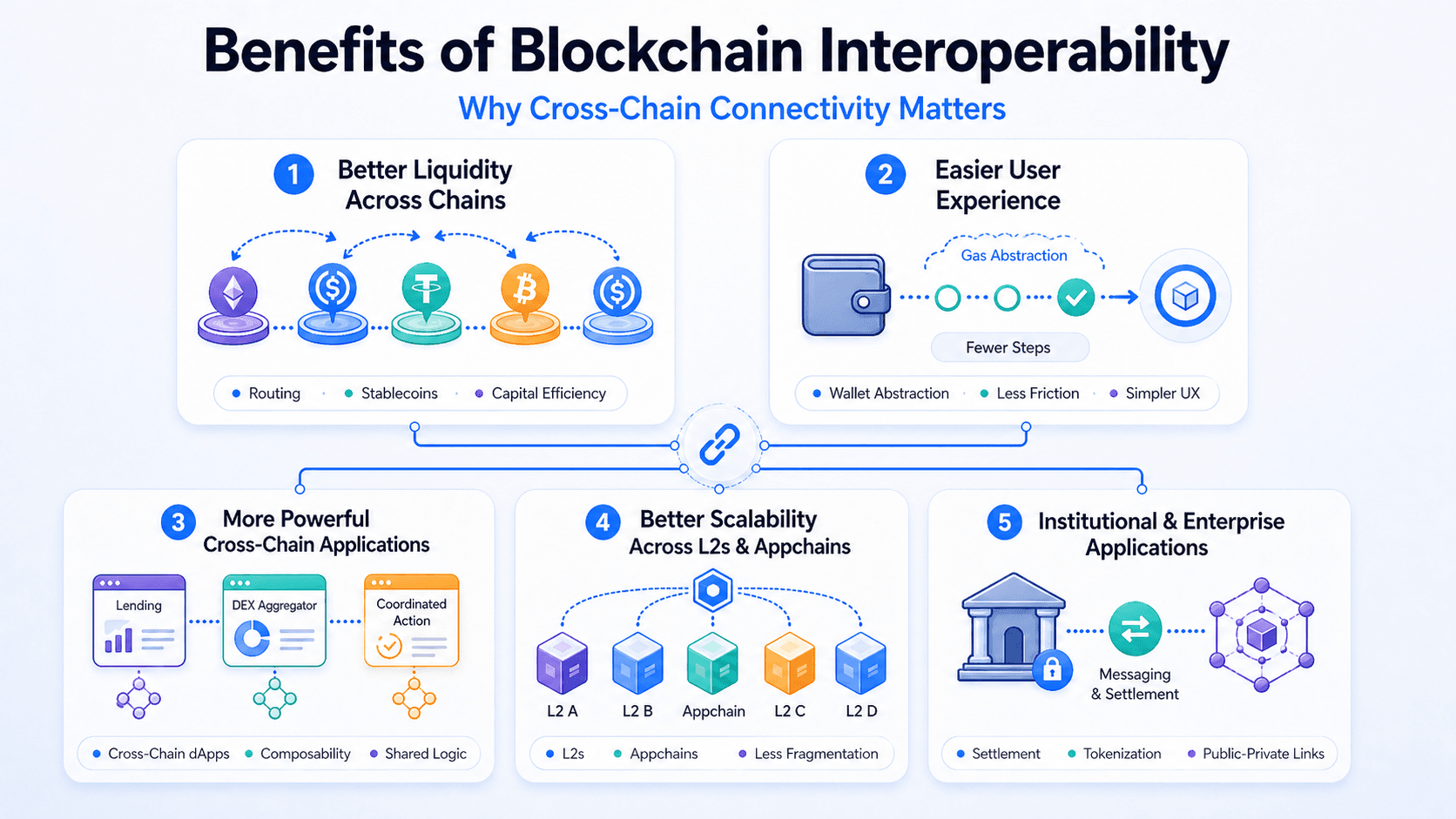 Benefits of Blockchain Interoperability