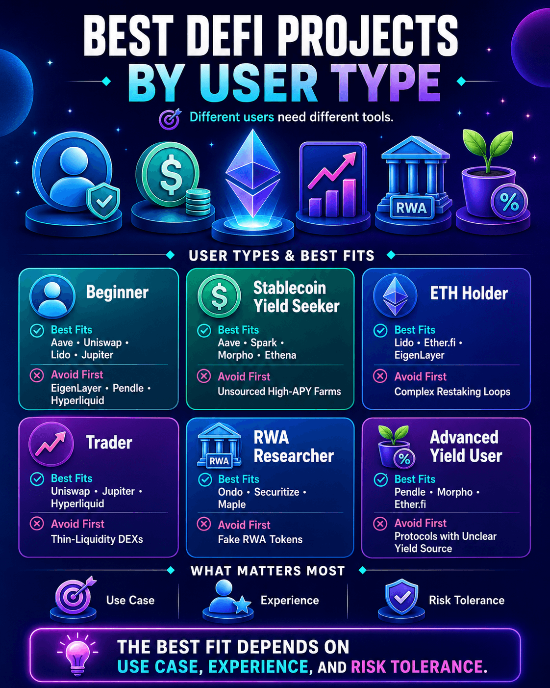 Best DeFi Projects by User Type