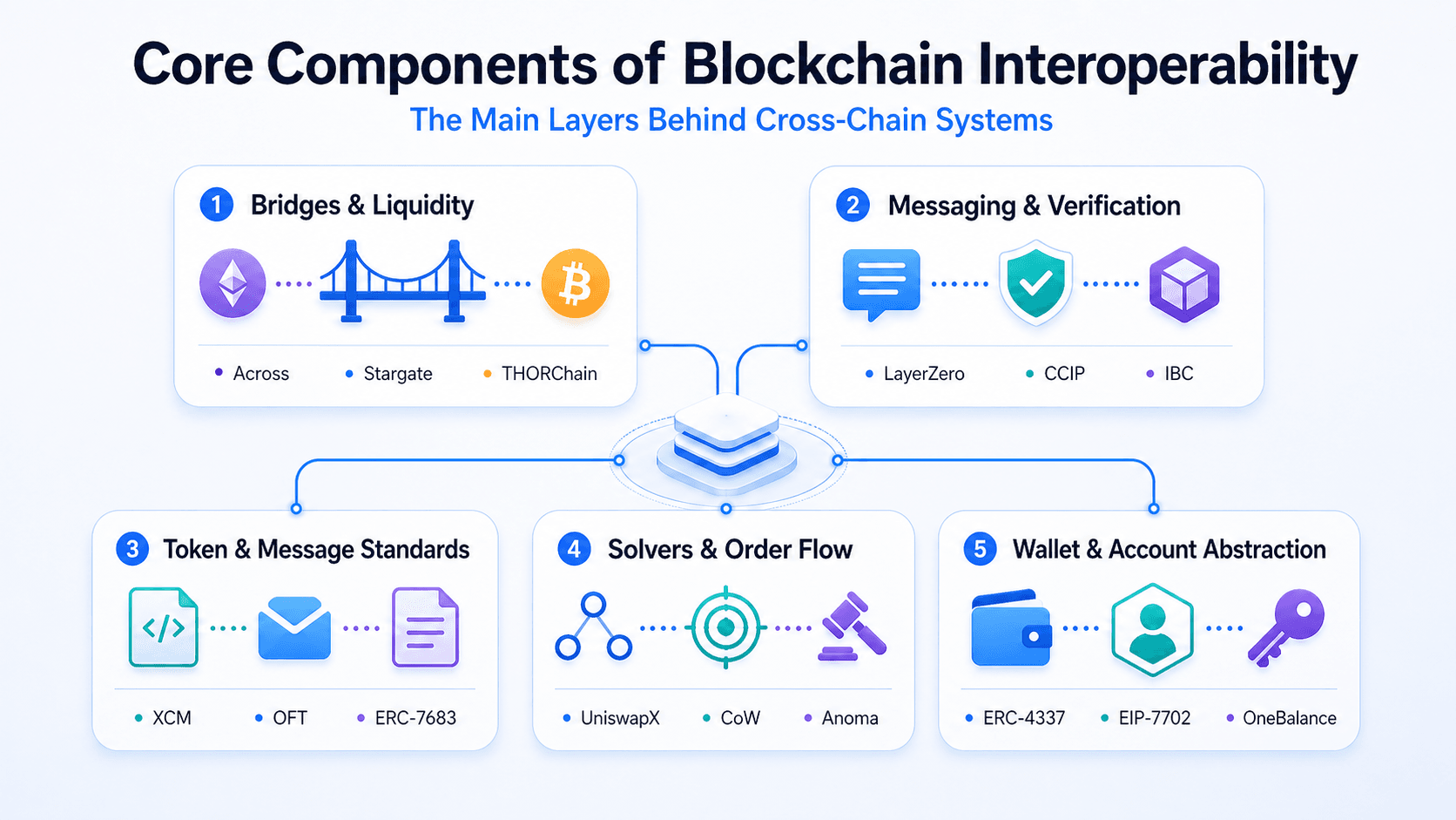 Core Components of Blockchain Interoperability
