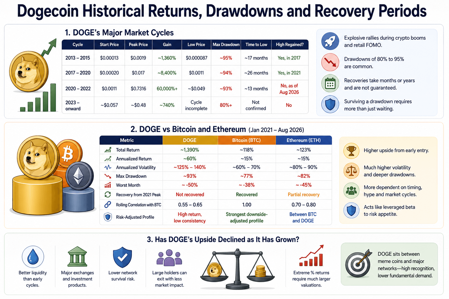 Dogecoin Historical Returns, Drawdowns and Recovery Periods