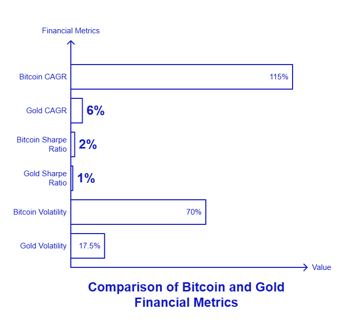 Bitcoin and Gold's CAGR Over the Last Decade