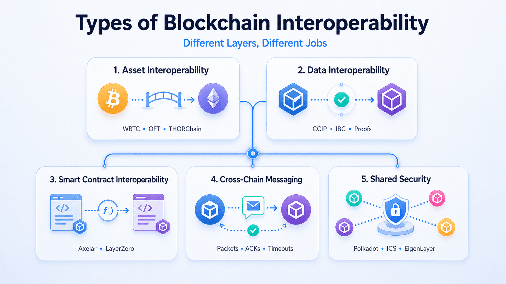 Types of Blockchain Interoperability