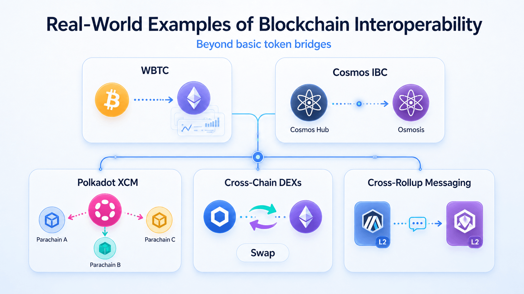 Real-World Examples of Blockchain Interoperability