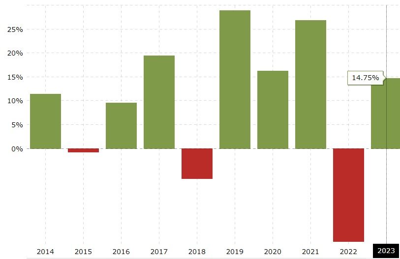 S&P 500 average return 