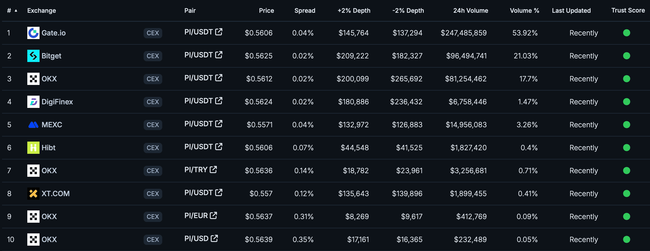 Where \u0026 How To Sell Pi Coin? A Step-by-Step Guide In 2025, image size:2548x984