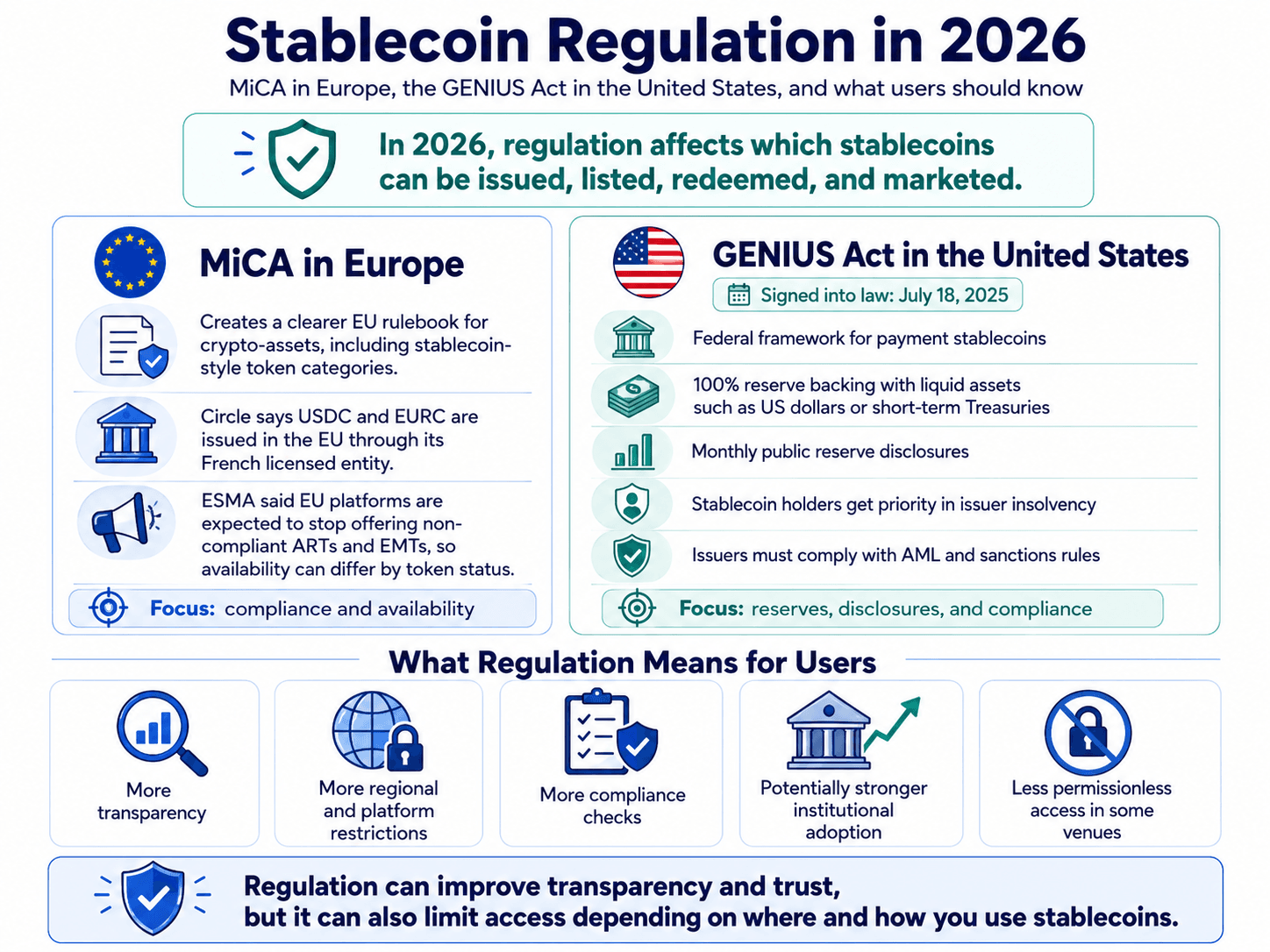 Stablecoin Regulation in 2026