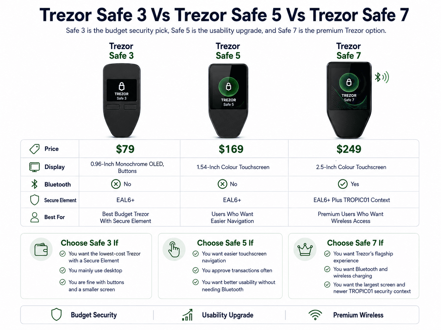 Trezor Safe 3 Vs Trezor Safe 5 Vs Trezor Safe 7