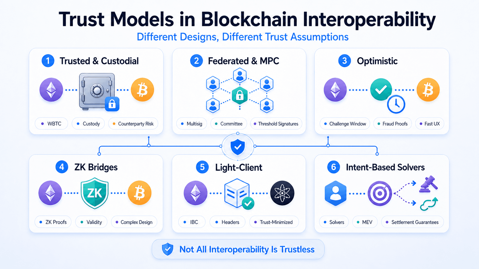 Trust Models in Blockchain Interoperability