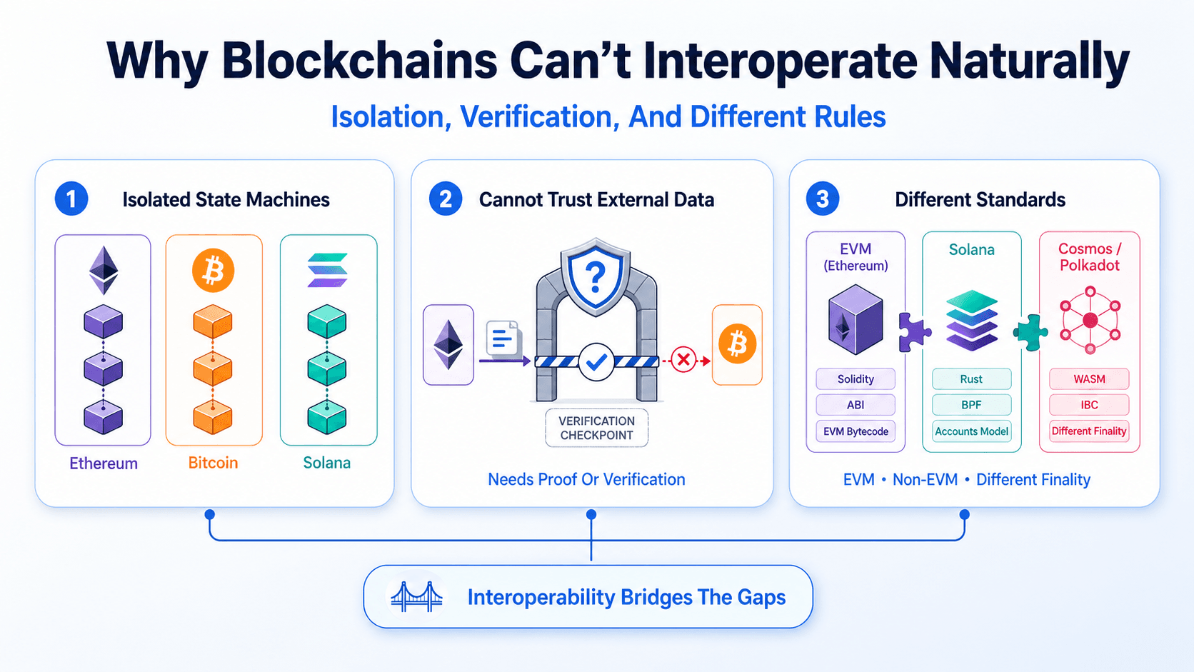 Why Can’t Blockchains Interoperate Naturally?