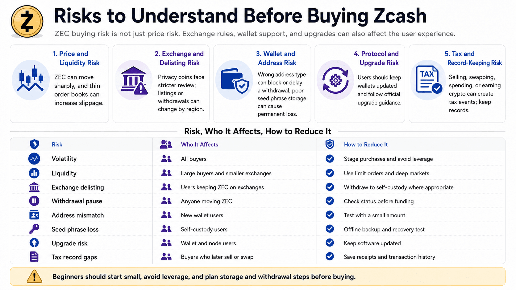 Risks to Understand Before Buying Zcash