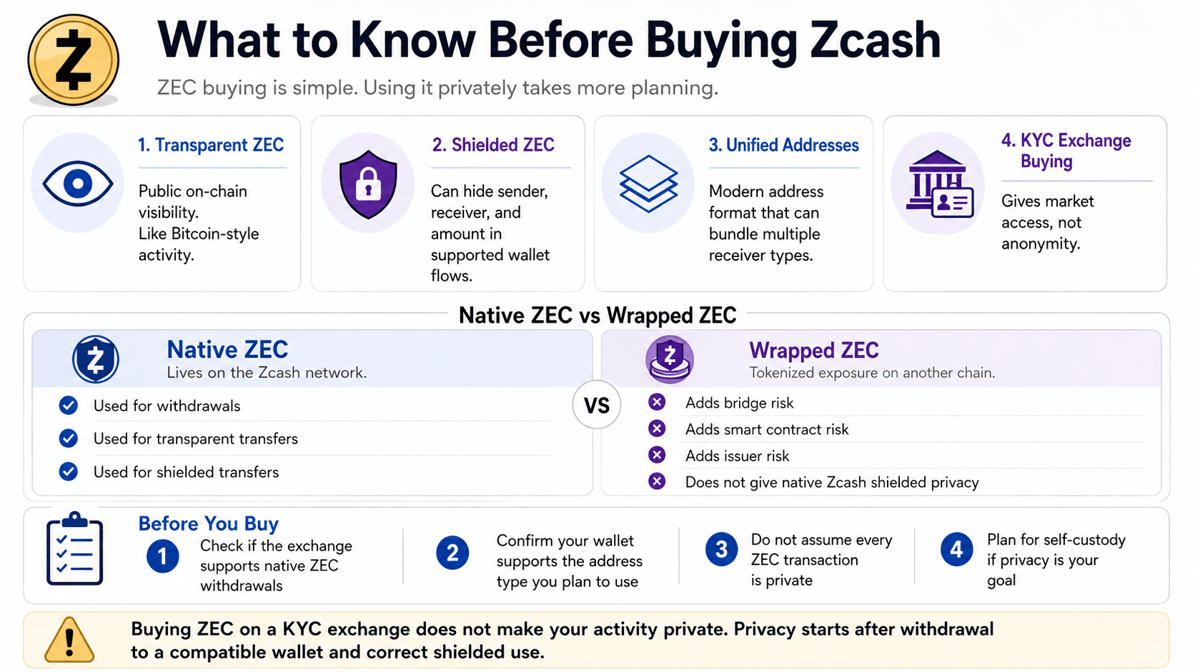 What to Know Before Buying Zcash
