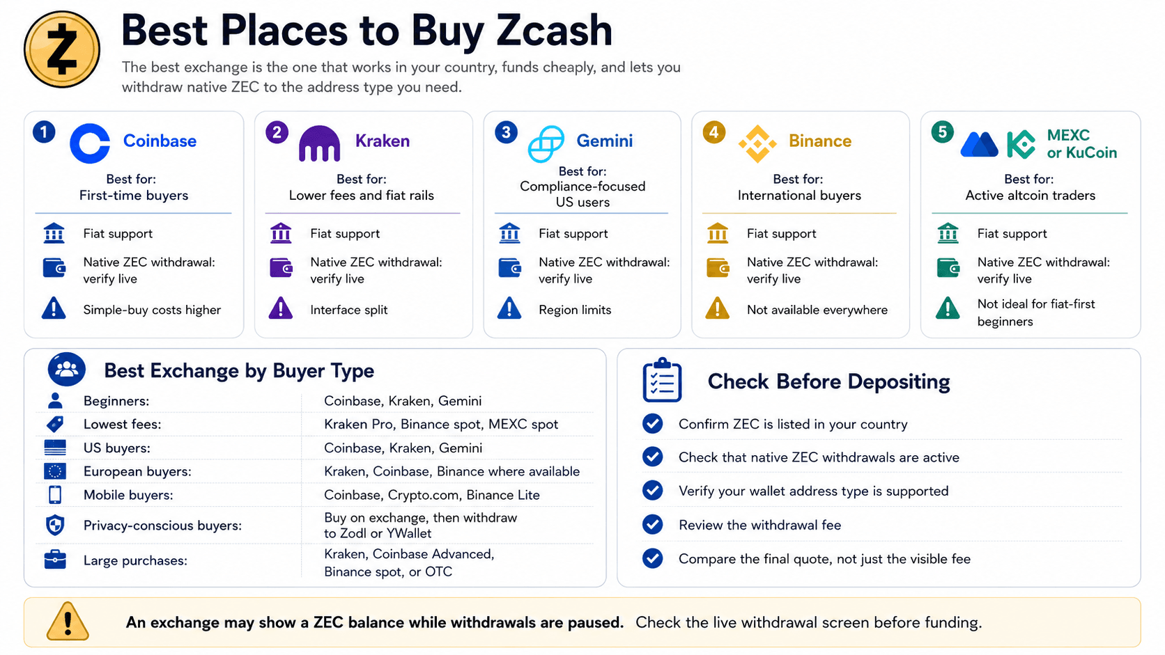 Best Places to Buy Zcash