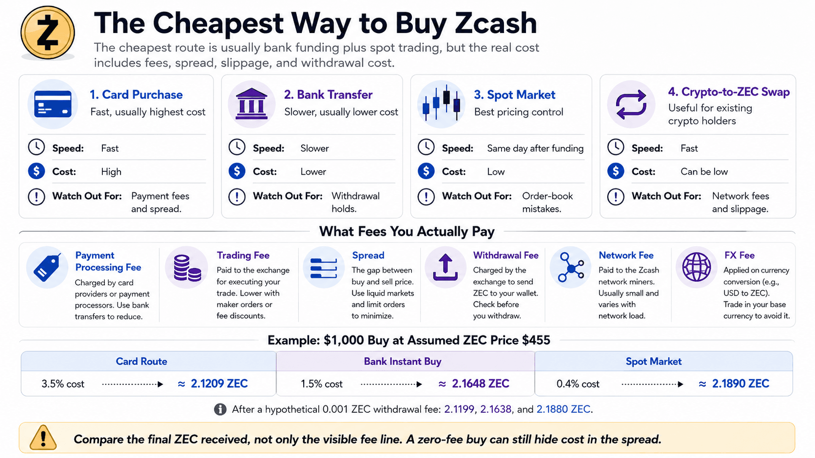 The Cheapest Way to Buy Zcash