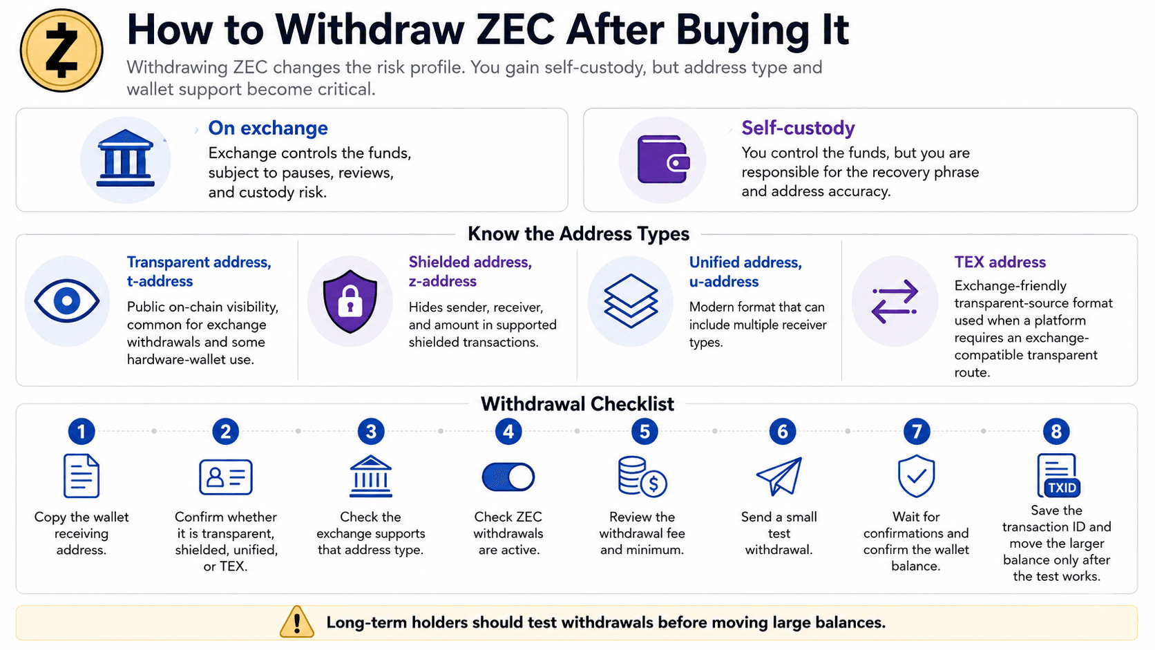 How to Withdraw ZEC After Buying It