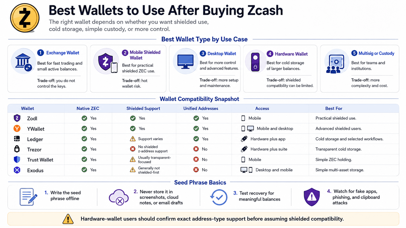 Best Wallets to Use After Buying Zcash