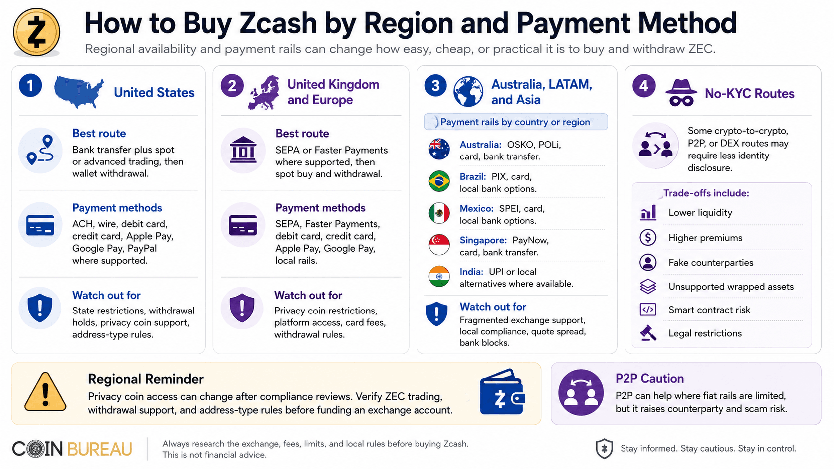 How to Buy Zcash by Region and Payment Method